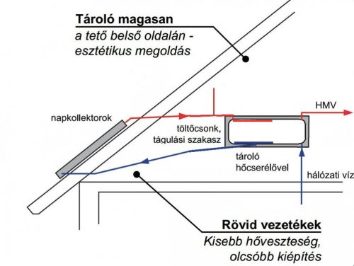 4-6 fő részére termoszifonos síkkollektor :  síkkollektor +  200 literes FEKVŐ hőcserélős bojler